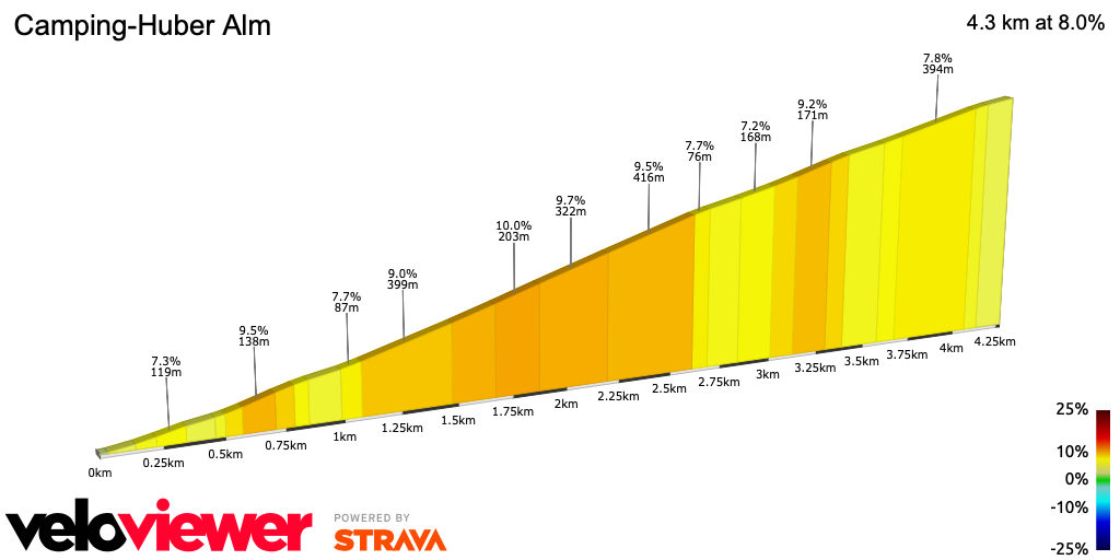 2D Elevation profile image for Camping-Huber Alm