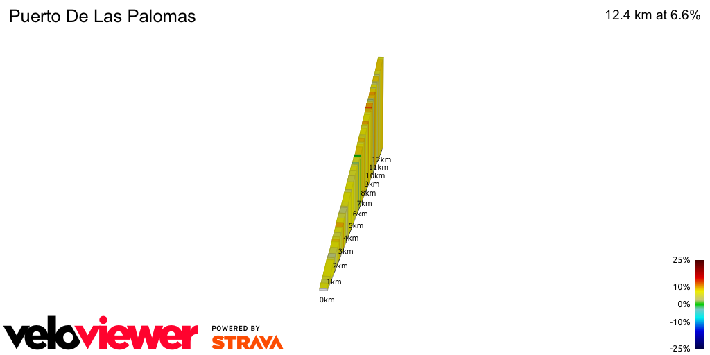 2D Elevation profile image for Puerto De Las Palomas