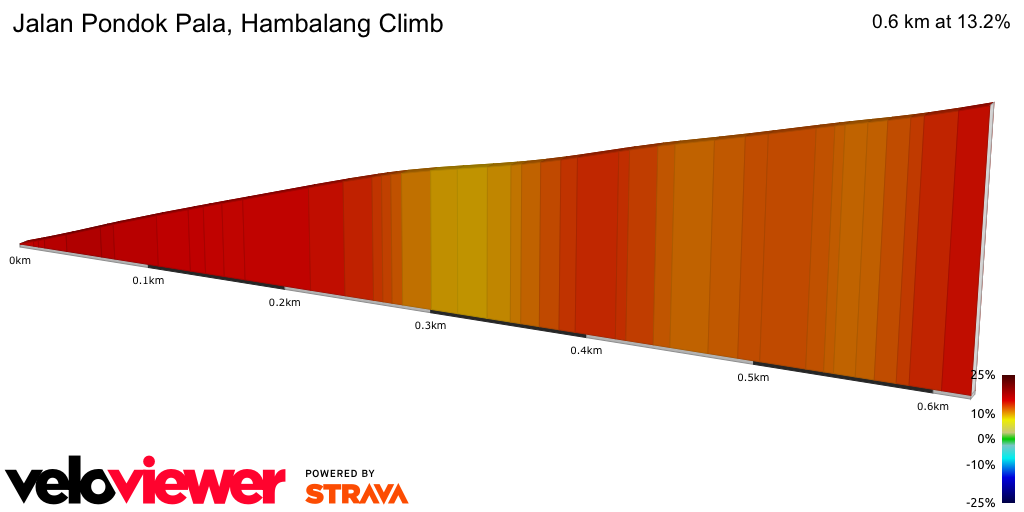 2D Elevation profile image for Jalan Pondok Pala, Hambalang Climb