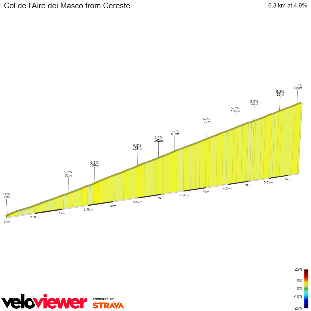 2D Elevation profile image for Col de l'Aire dei Masco from Cereste