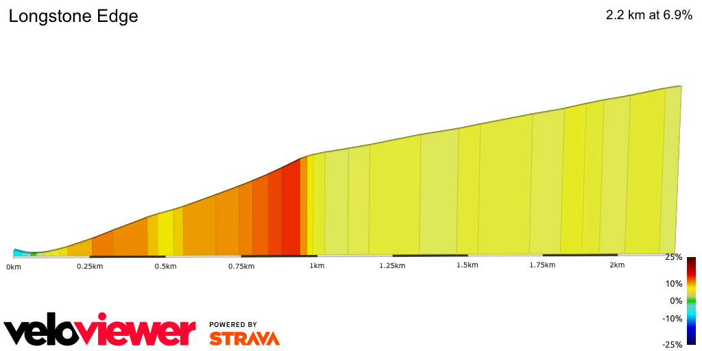 2D Elevation profile image for Nice - Longstone Edge