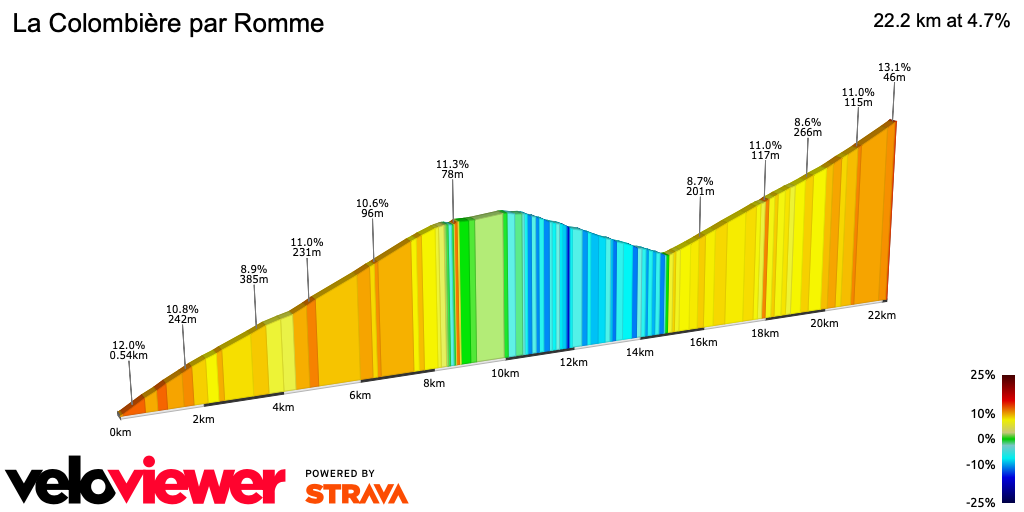 2D Elevation profile image for La Colombière par Romme