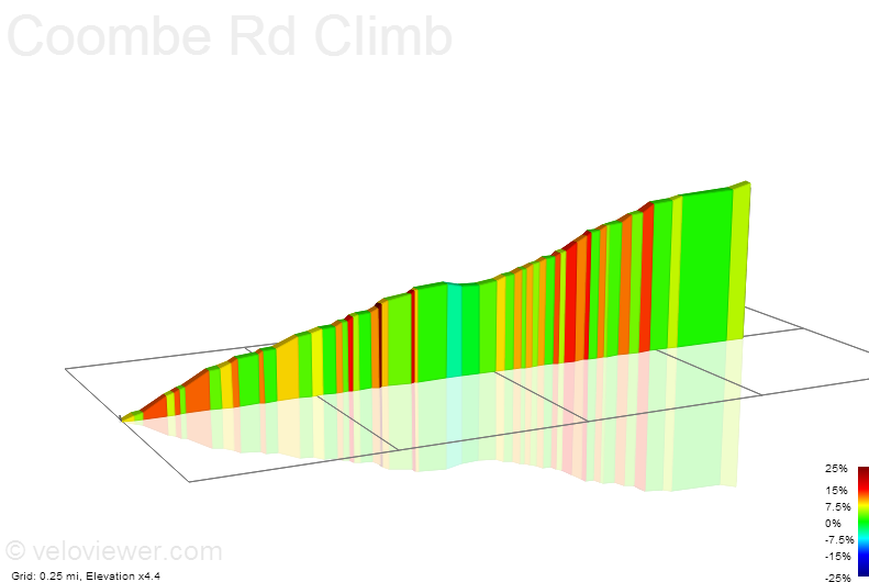 2D Elevation profile image for Coombe Rd Climb