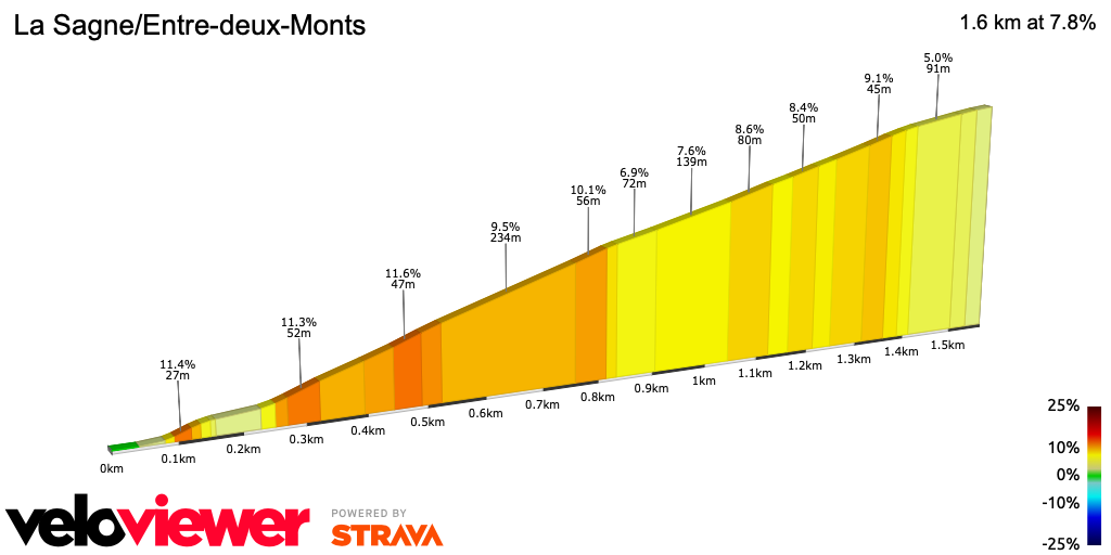 2D Elevation profile image for La Sagne/Entre-deux-Monts