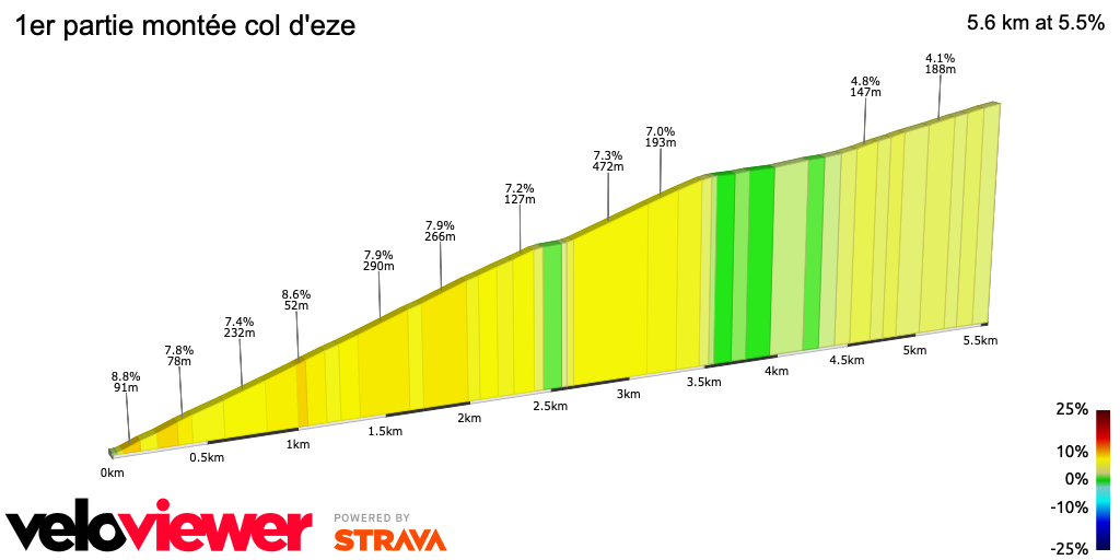 2D Elevation profile image for 1er partie montée col d'eze