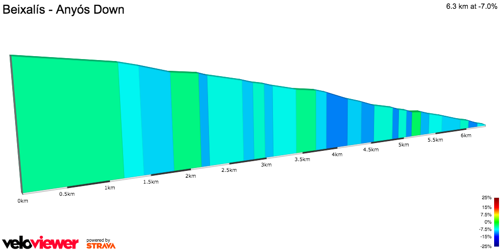 2D Elevation profile image for Beixalís - Anyós Down