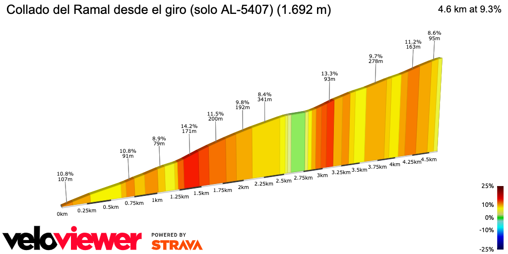 2D Elevation profile image for Collado del Ramal desde el giro (solo AL-5407) (1.692 m)