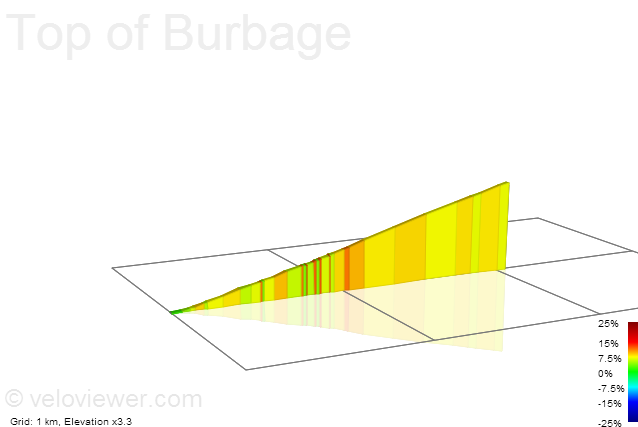 2D Elevation profile image for Top of Burbage