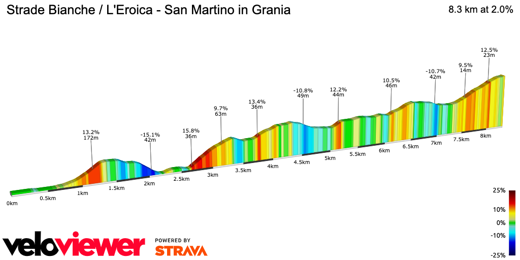 2D Elevation profile image for Strade Bianche / L'Eroica - San Martino in Grania