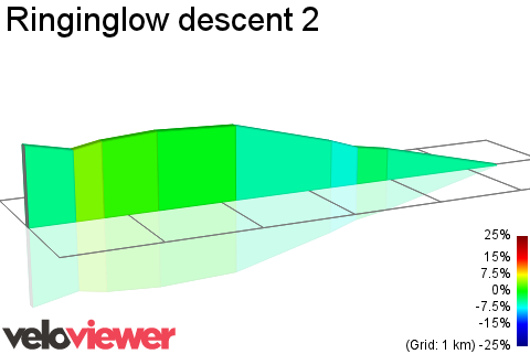 2D Elevation profile image for Ringinglow descent 2