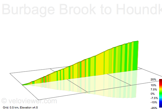 2D Elevation profile image for Burbage Brook to Houndkirk Top