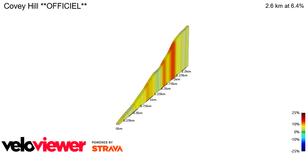 2D Elevation profile image for Covey Hill **OFFICIEL**