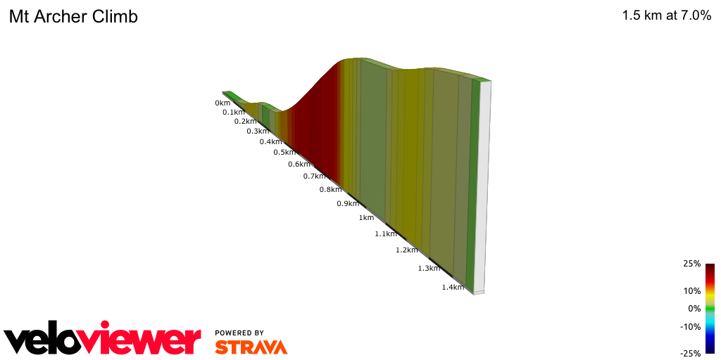 2D Elevation profile image for Mt Archer Climb