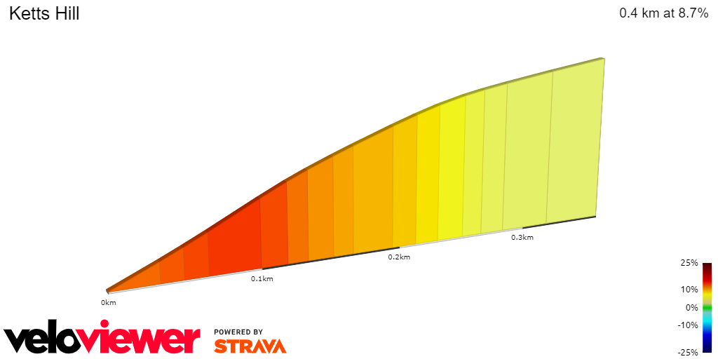 2D Elevation profile image for Ketts Hill