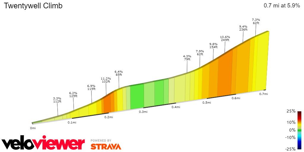2D Elevation profile image for Twentywell Climb