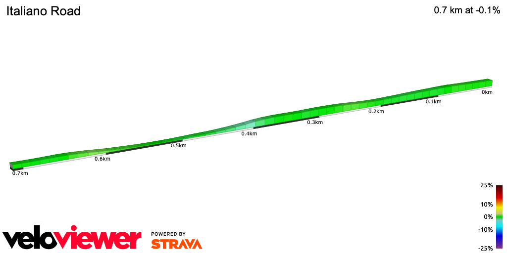 2D Elevation profile image for Italiano Road