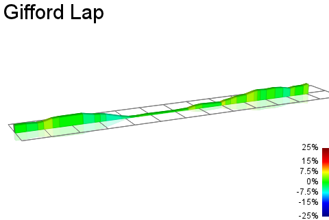 2D Elevation profile image for Gifford Lap