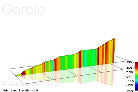 2D Elevation profile image for Gorolo