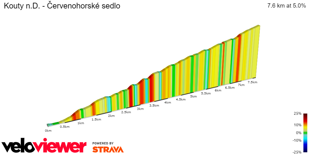 2D Elevation profile image for Kouty n.D. - Červenohorské sedlo