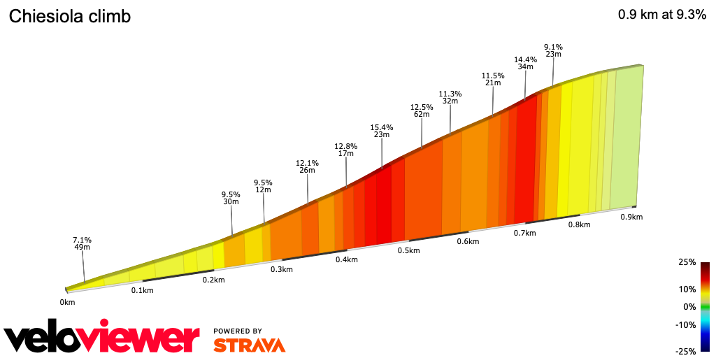 2D Elevation profile image for Chiesiola climb
