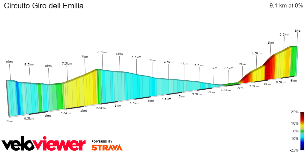 2D Elevation profile image for Circuito Giro dell Emilia