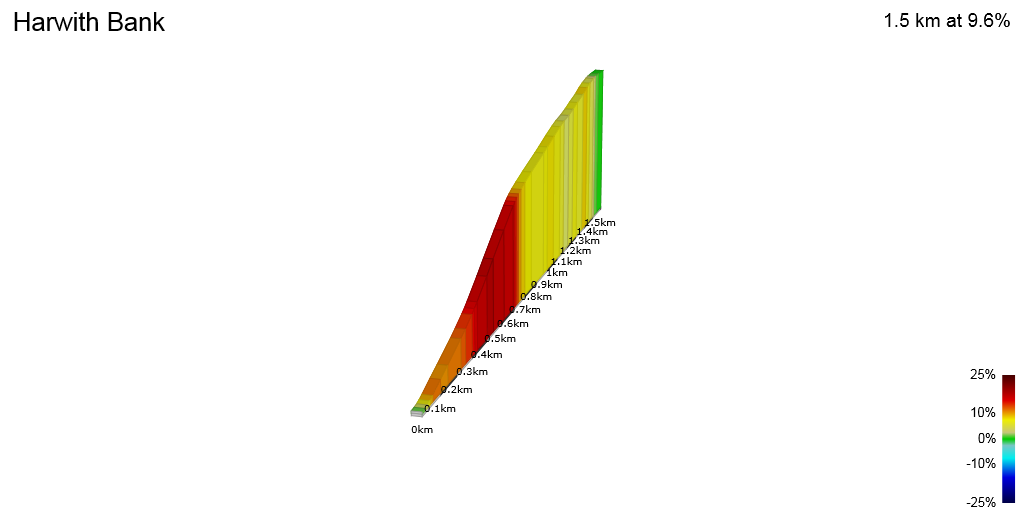 2D Elevation profile image for Harwith Bank