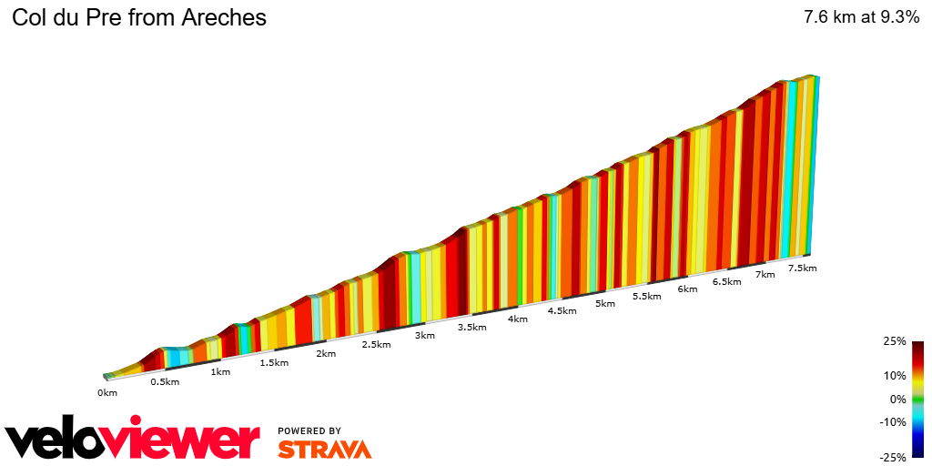 2D Elevation profile image for Col du Pre from Areches