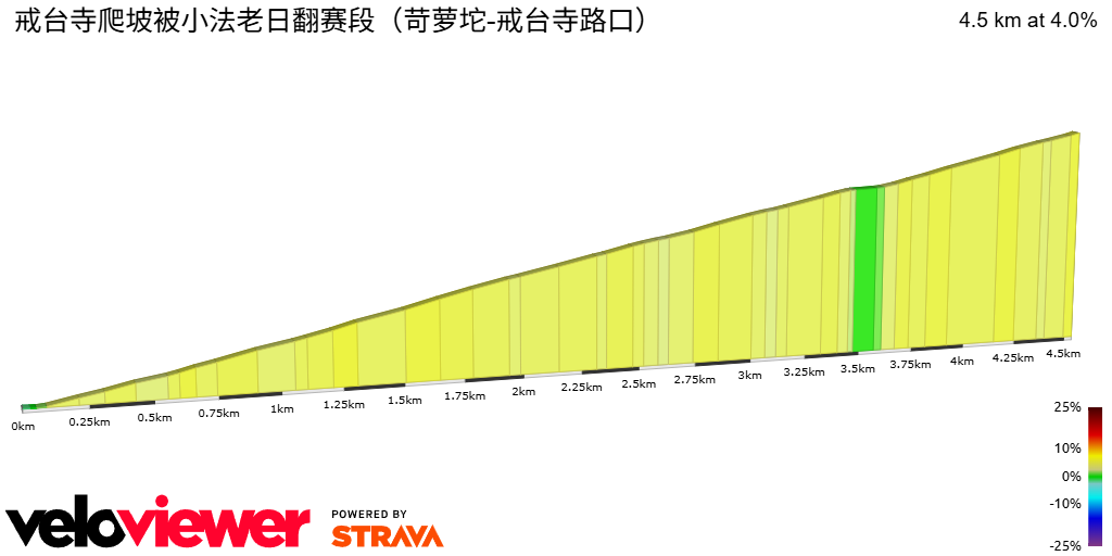 2D Elevation profile image for 戒台寺爬坡被小法老日翻赛段（苛萝坨-戒台寺路口）