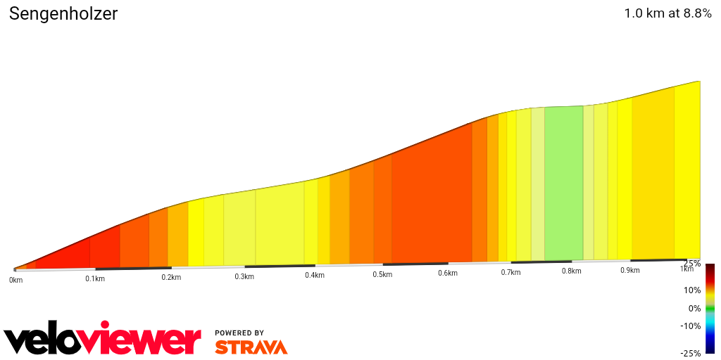 2D Elevation profile image for Sengenholzer