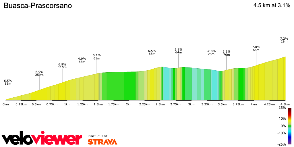 2D Elevation profile image for Buasca-Prascorsano