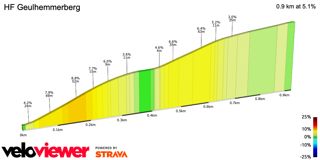 2D Elevation profile image for HF Geulhemmerberg
