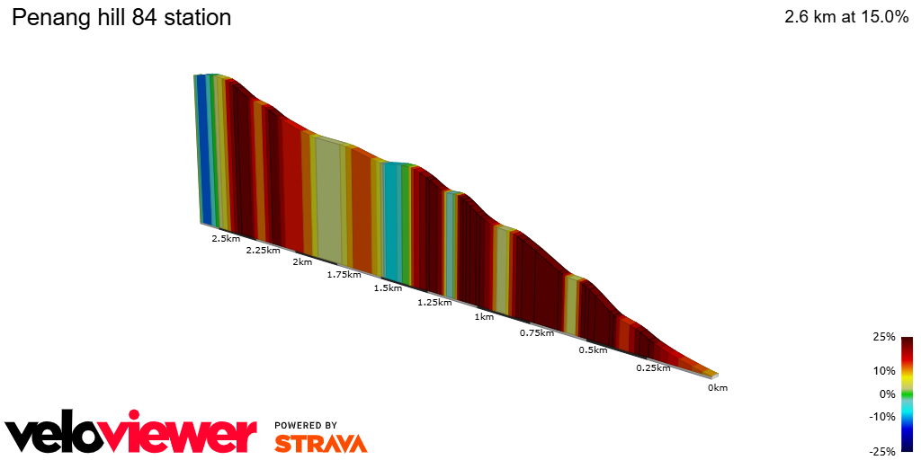 2D Elevation profile image for Penang hill 84 station