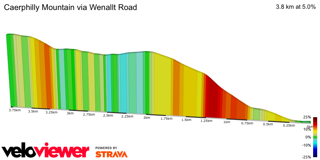 2D Elevation profile image for Caerphilly Mountain via Wenallt Road