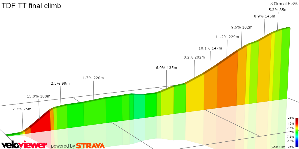 2D Elevation profile image for TDF TT final climb