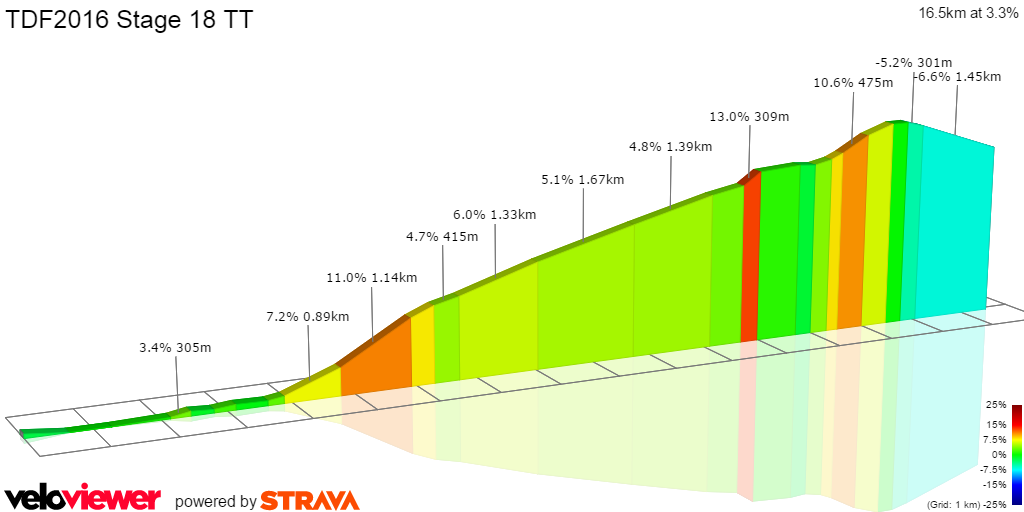 2D Elevation profile image for TDF2016 Stage 18 TT