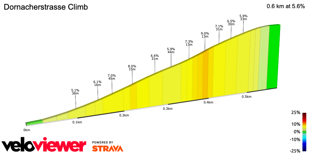 2D Elevation profile image for Dornacherstrasse Climb