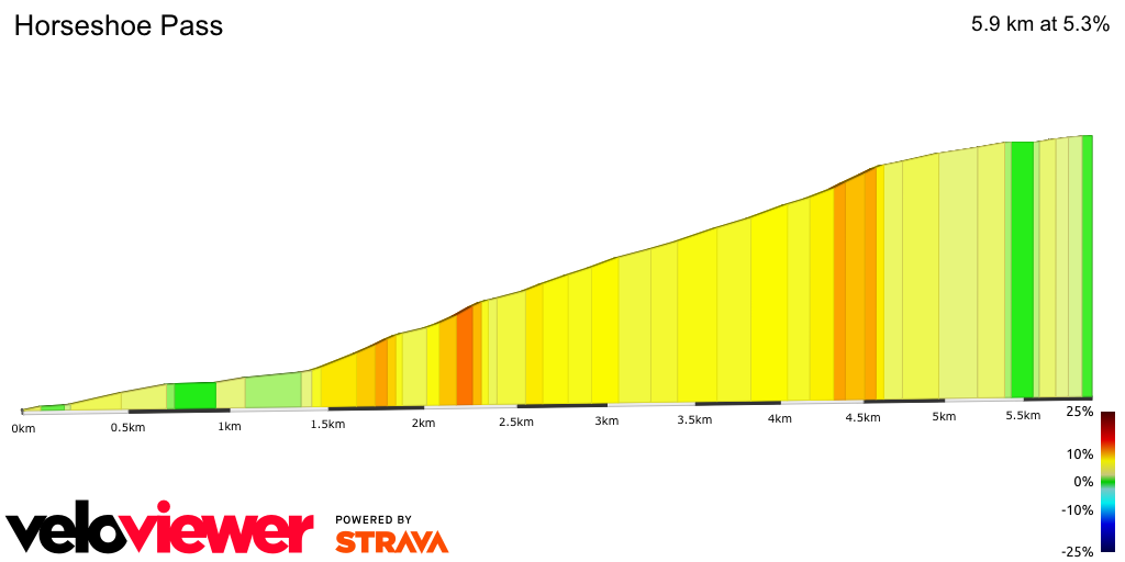 2D Elevation profile image for Horseshoe Pass
