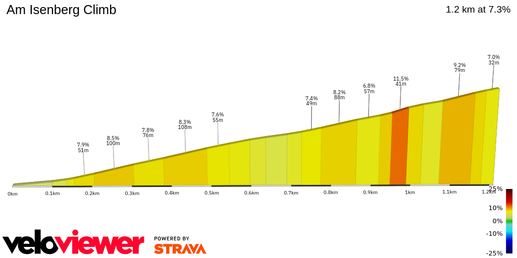 2D Elevation profile image for Am Isenberg Climb