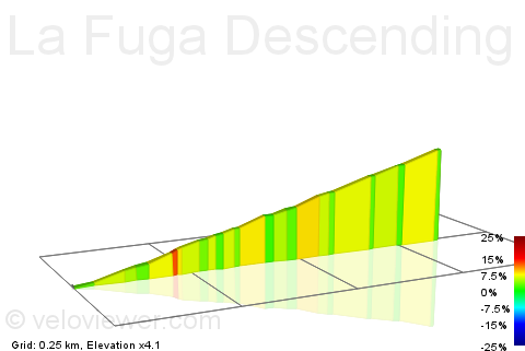 2D Elevation profile image for La Fuga Descending Run Return