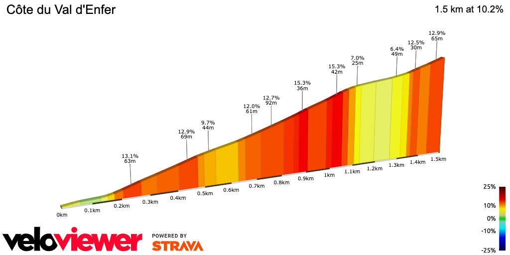 2D Elevation profile image for Côte du Val d'Enfer