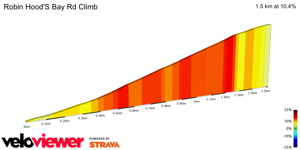 2D Elevation profile image for Robin Hood'S Bay Rd Climb