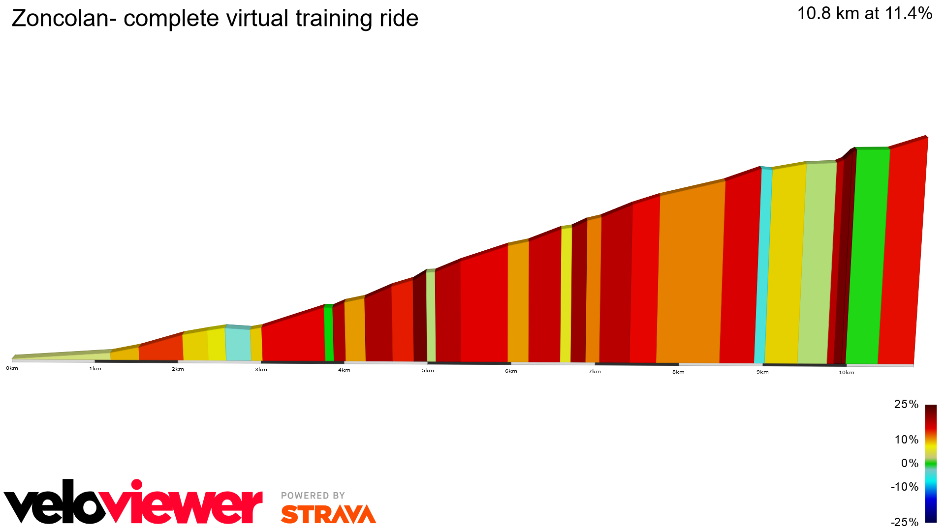 2D Elevation profile image for Zoncolan- complete virtual training ride