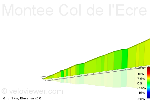 2D Elevation profile image for Montee Col de l'Ecre de Pont du Loup par Bramafan