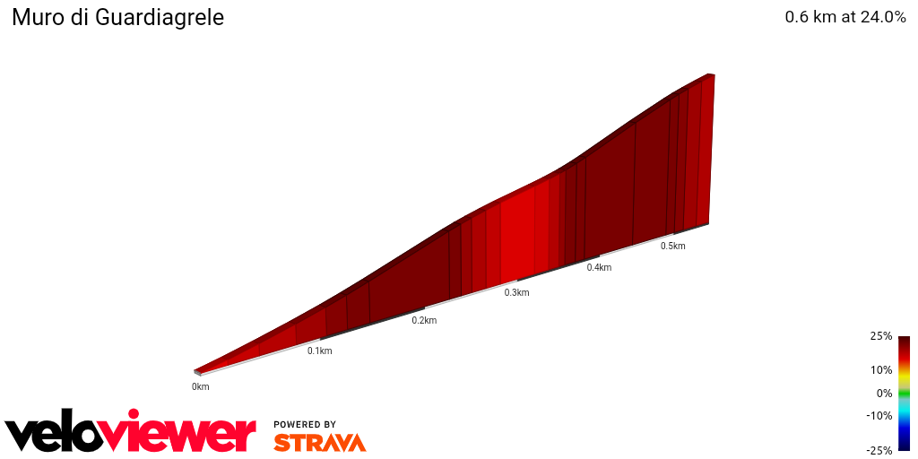 2D Elevation profile image for Muro di Guardiagrele
