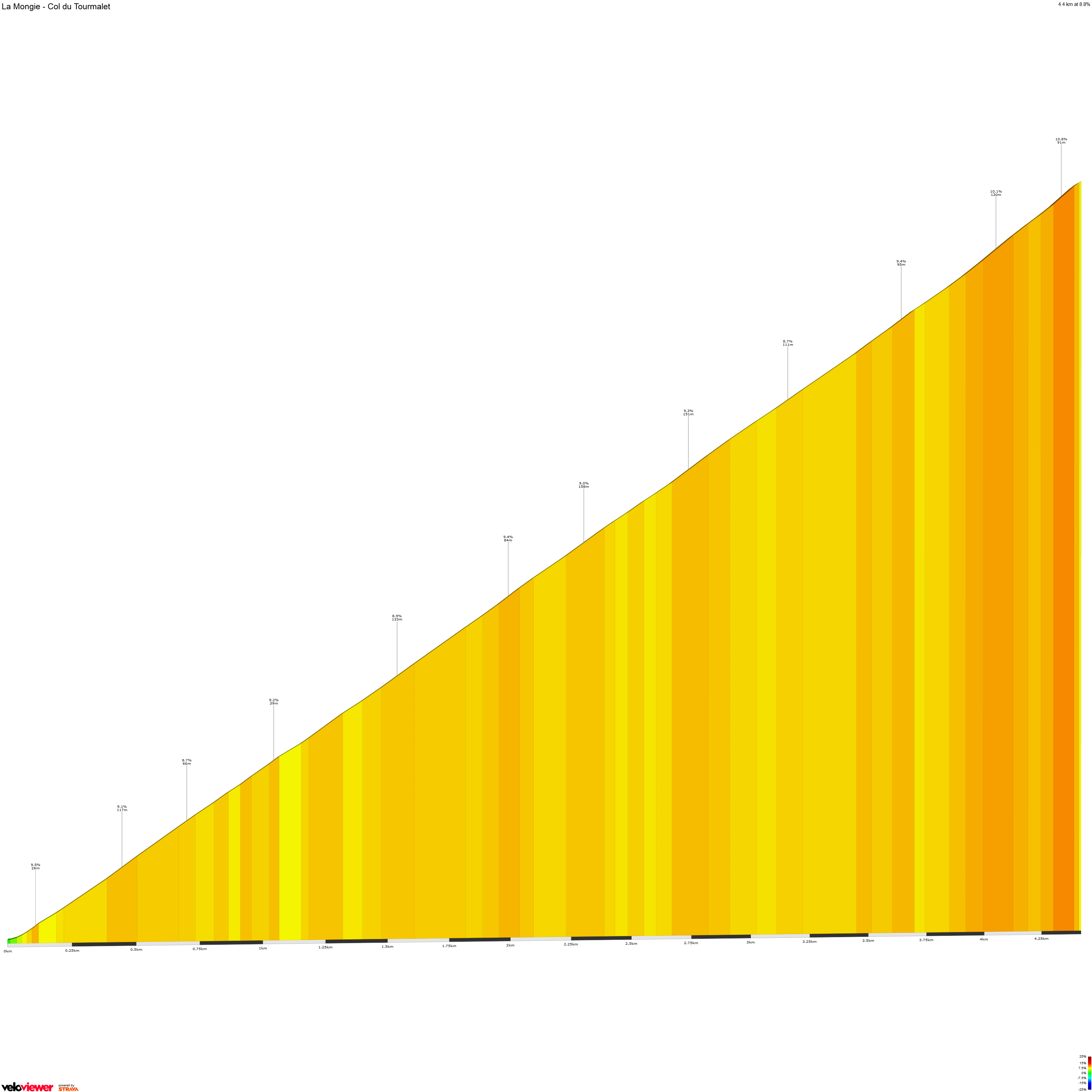 2D Elevation profile image for La Mongie - Col du Tourmalet