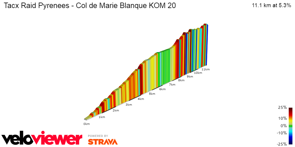 2D Elevation profile image for Tacx Raid Pyrenees - Col de Marie Blanque KOM 20