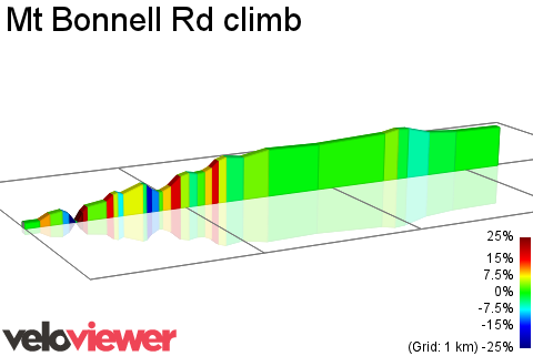 2D Elevation profile image for Mt Bonnell Rd climb