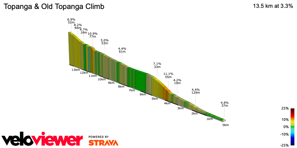 2D Elevation profile image for Topanga & Old Topanga Climb