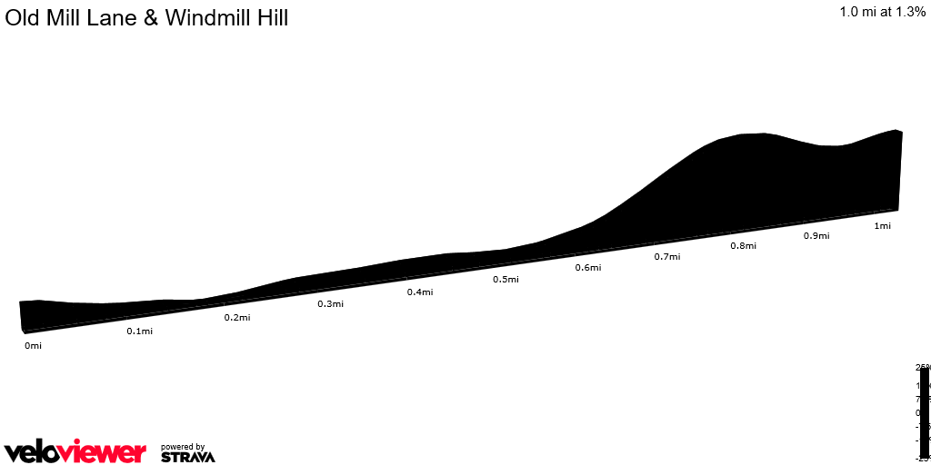 2D Elevation profile image for Old Mill Lane & Windmill Hill