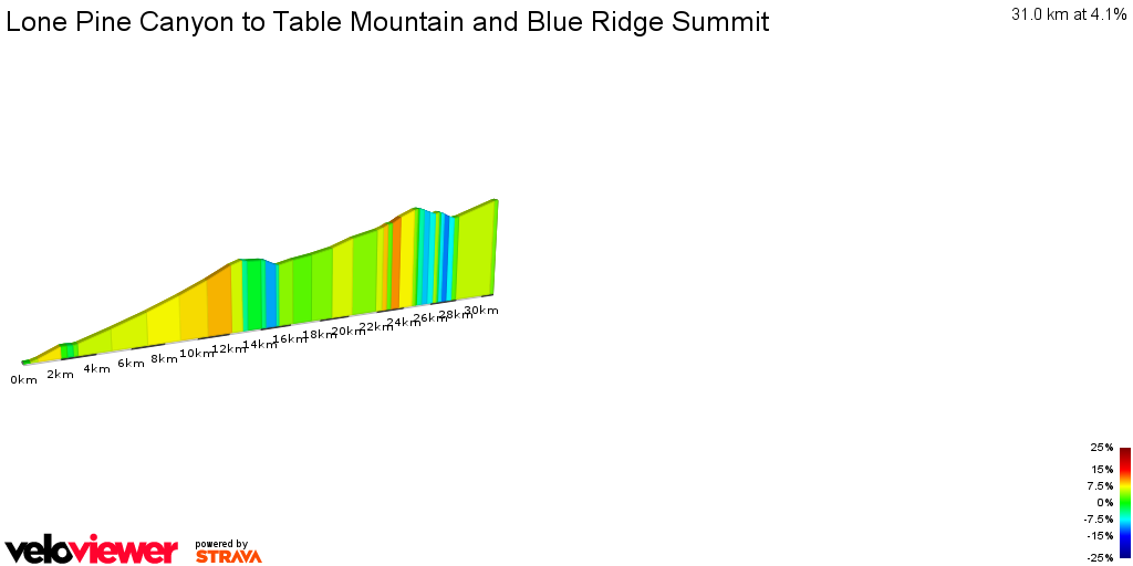 2D Elevation profile image for Lone Pine Canyon to Table Mountain and Blue Ridge Summit
